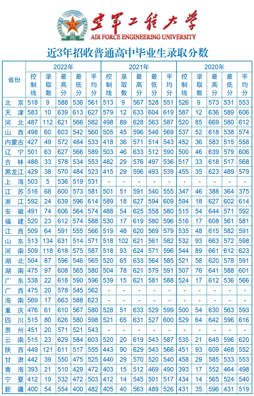 空军工程大学近三年在各省录取分数线