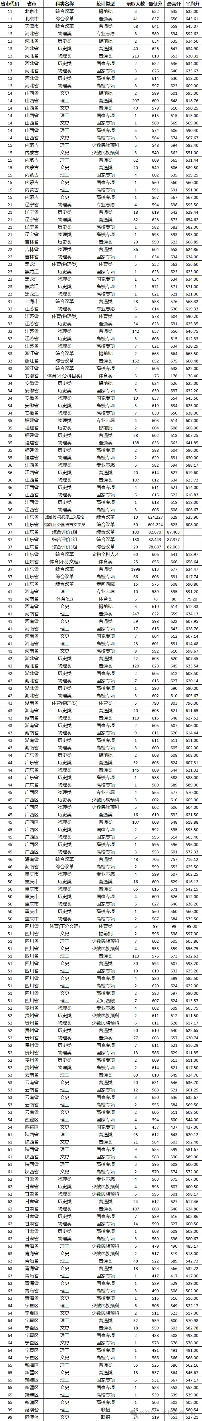 2024年山东大学各省录取分数线汇总