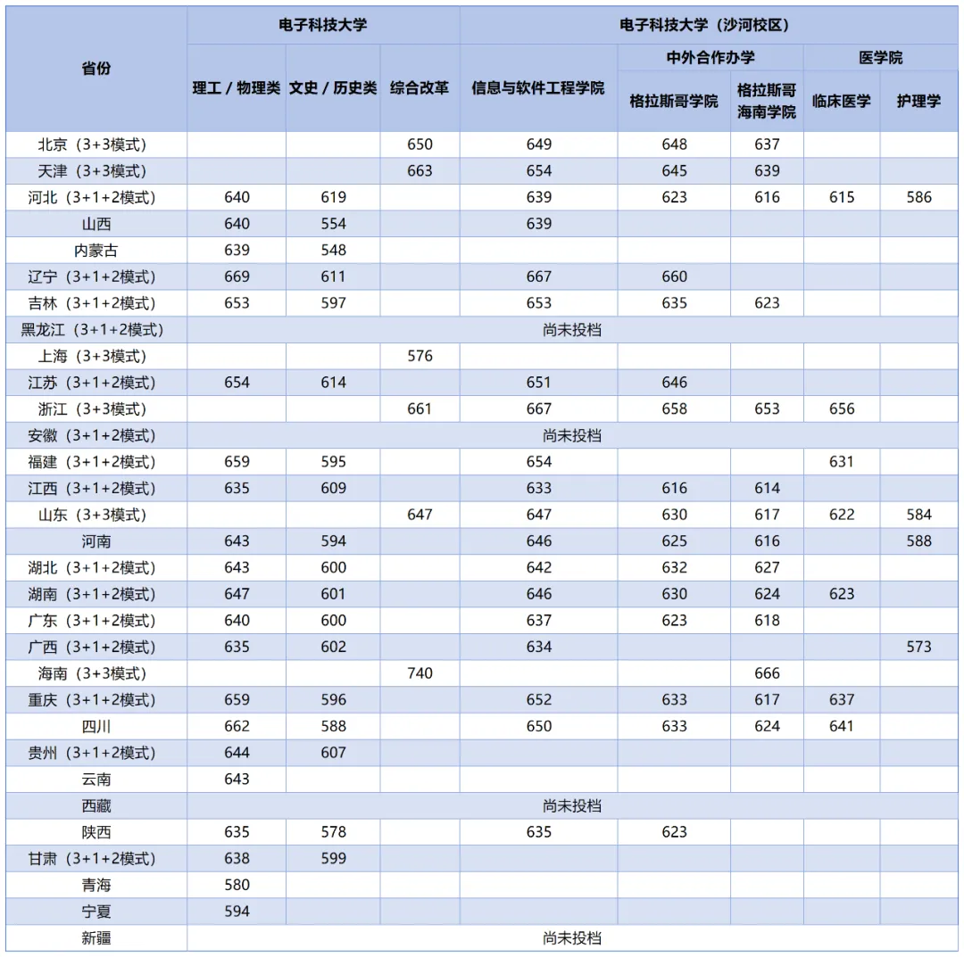 2024年电子科技大学各省录取分数线汇总