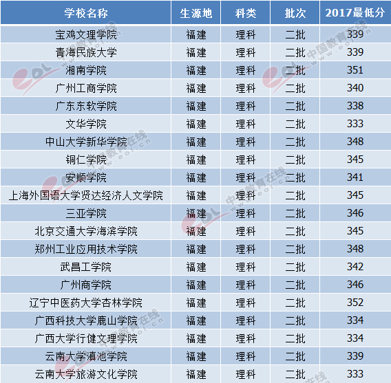 2018福建高考志愿填报：二本压线理科考生可报考哪些大学