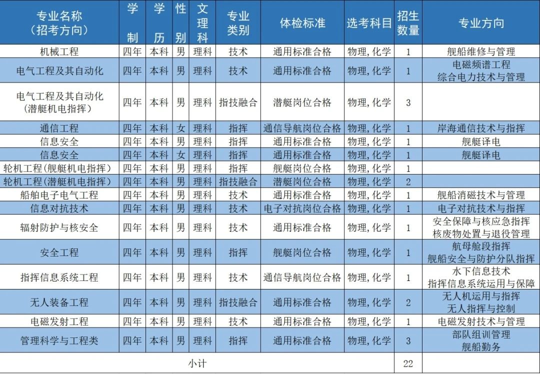 海军工程大学2024年在福建招生计划