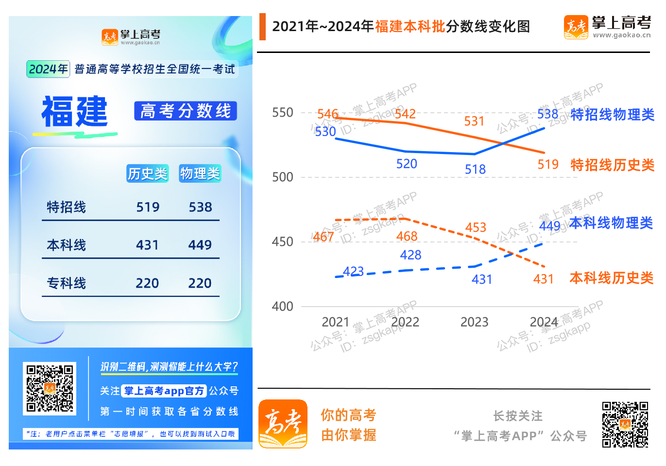 2024福建高考分数线升了还是降了？_福建高考分数线趋势