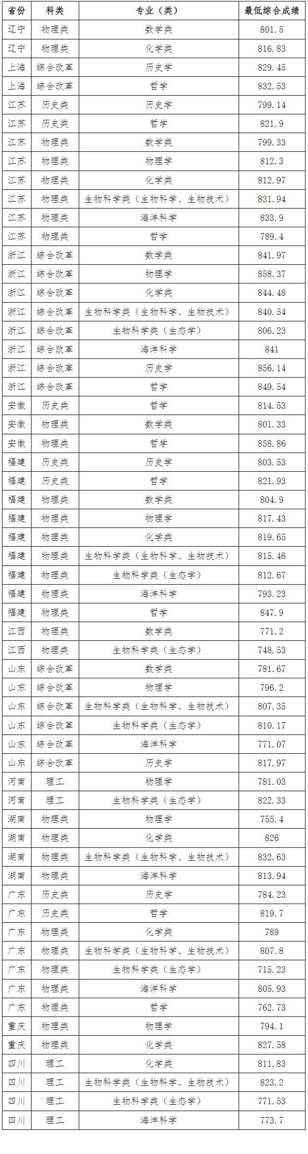 厦门大学2024年强基计划成绩与录取状态查询入口：https://bm.chsi.com.cn/jcxkzs/sch/10384