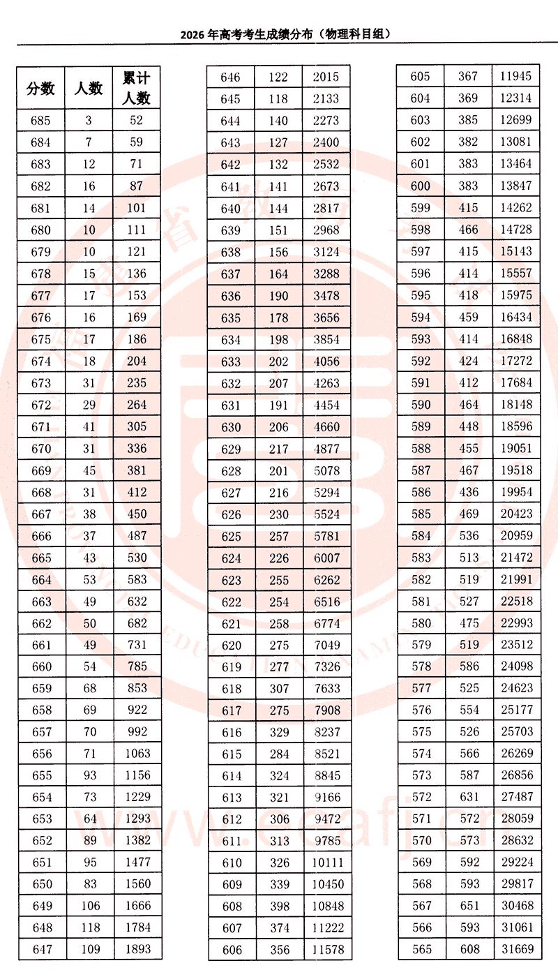2026年福建高考一分一段表公布（物理类）