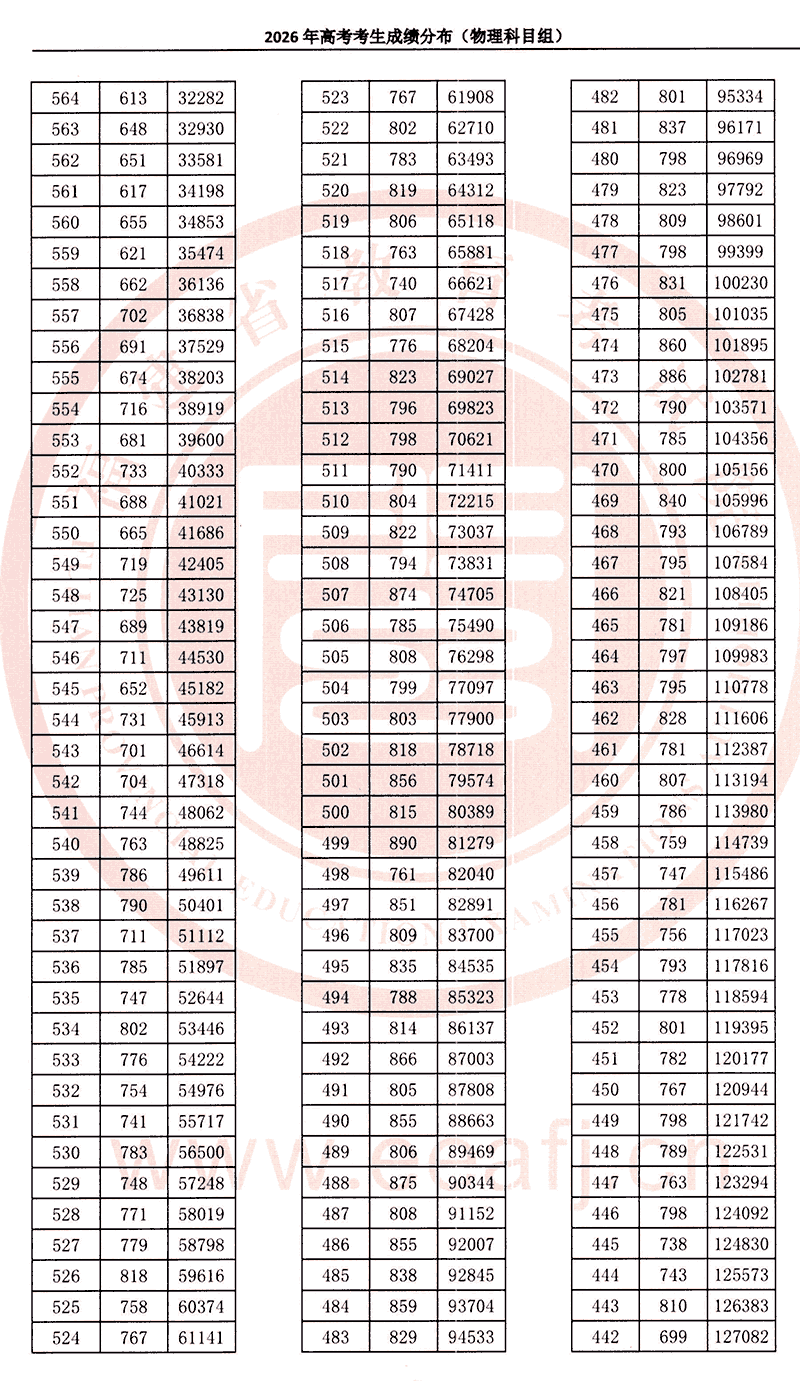 2026年福建高考一分一段表公布（物理类）