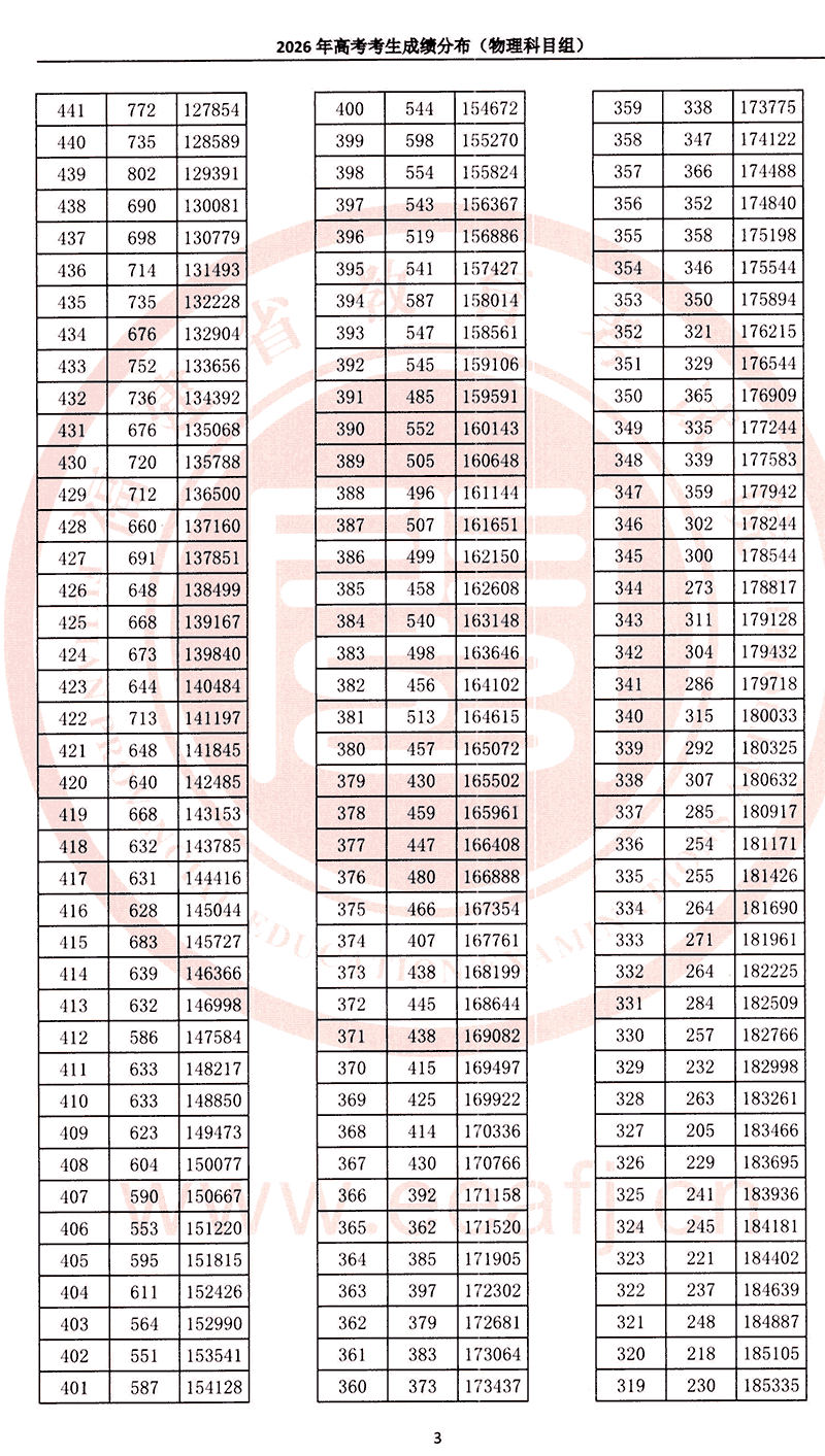 2026年福建高考一分一段表公布（物理类）