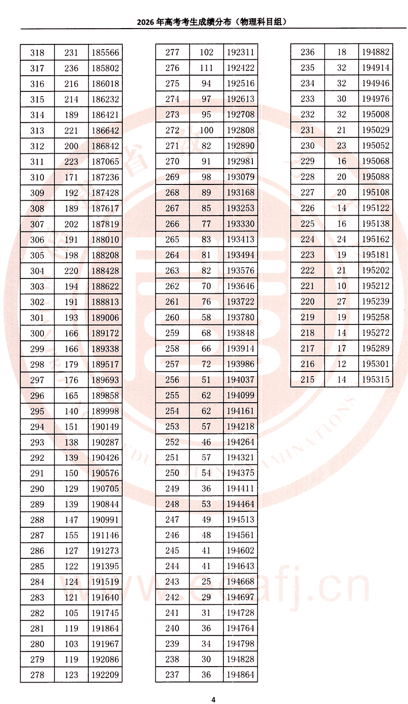 2026年福建高考一分一段表公布（物理类）