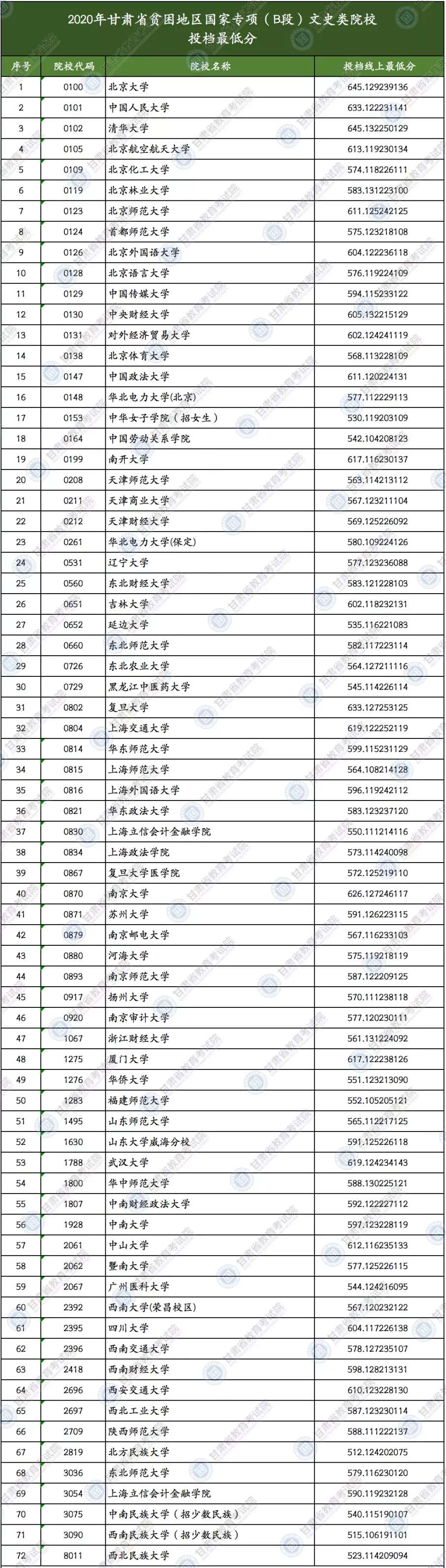 2020年甘肃省贫困地区国家专项（B段）文史类、理工类院校投档最低分