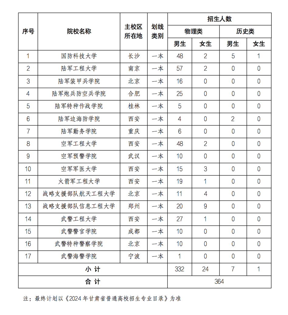 2024年度军队院校在甘肃省招生计划公布