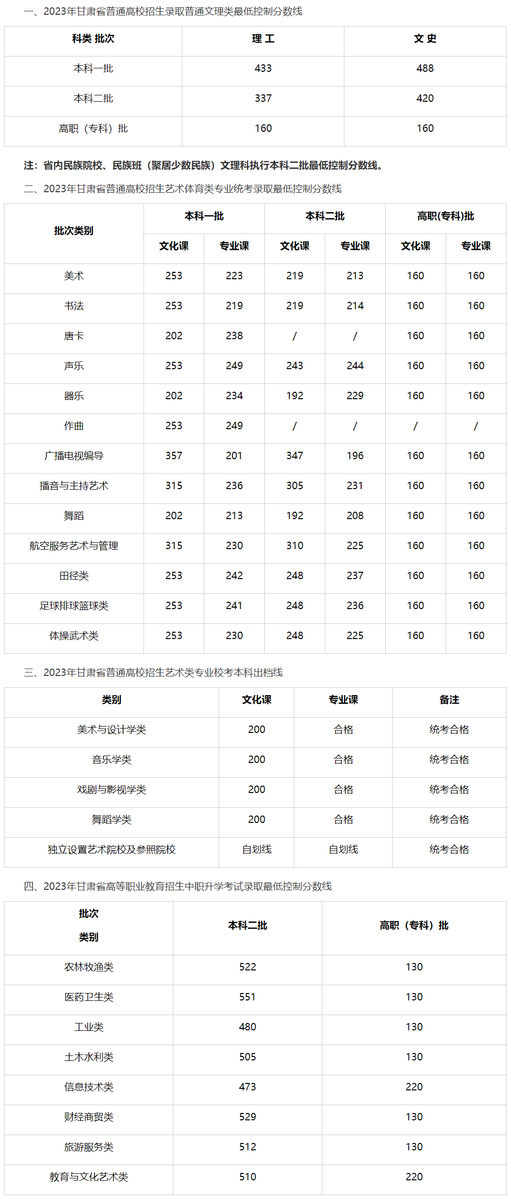 甘肃历年高考录取分数线（2024年高考志愿填报参考）