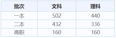 甘肃历年高考录取分数线（2024年高考志愿填报参考）