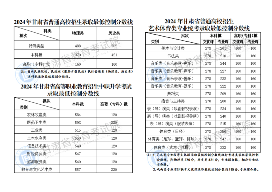 2024甘肃高考分数线是多少？