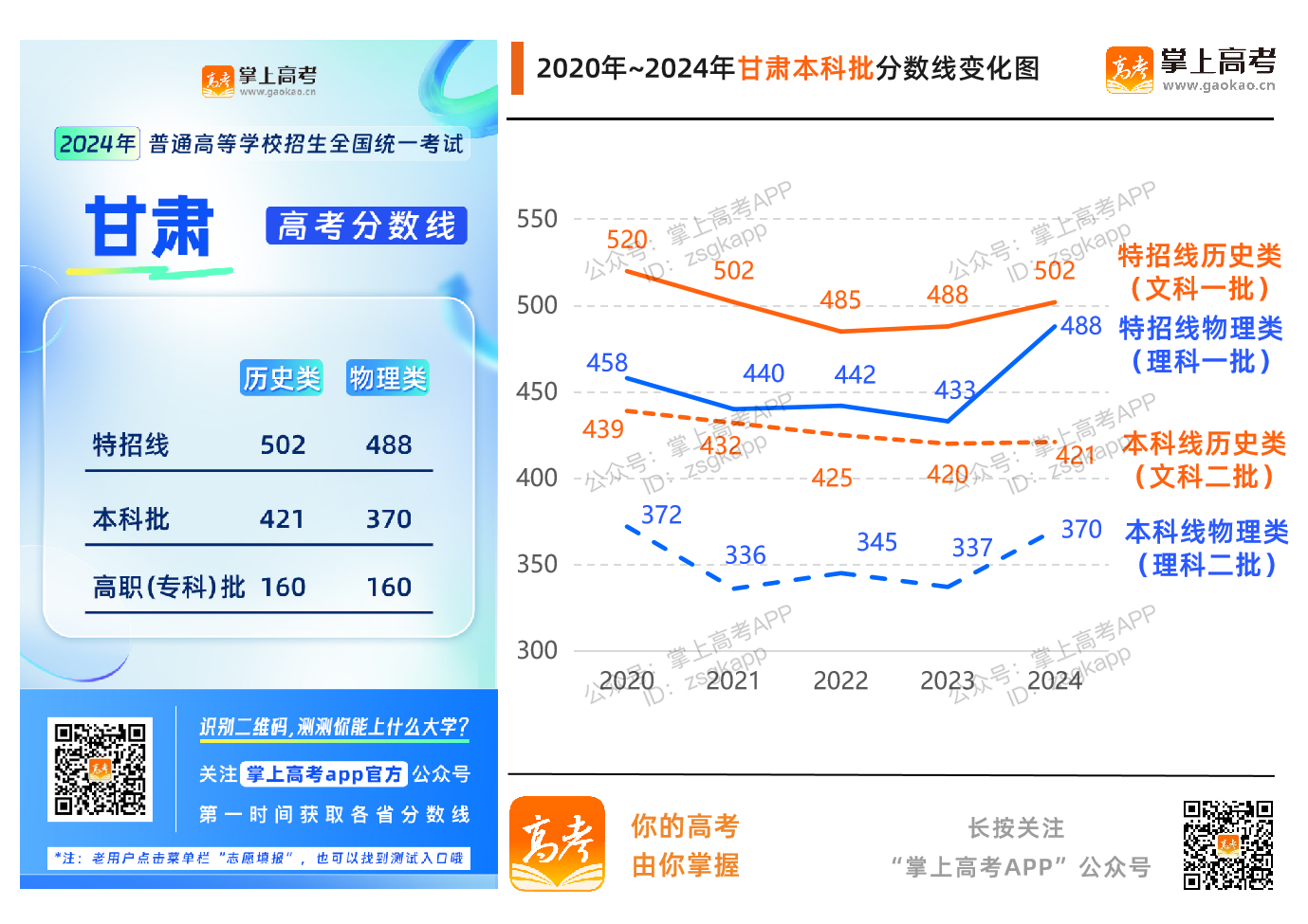 2024甘肃高考分数线升了还是降了？_甘肃高考分数线趋势