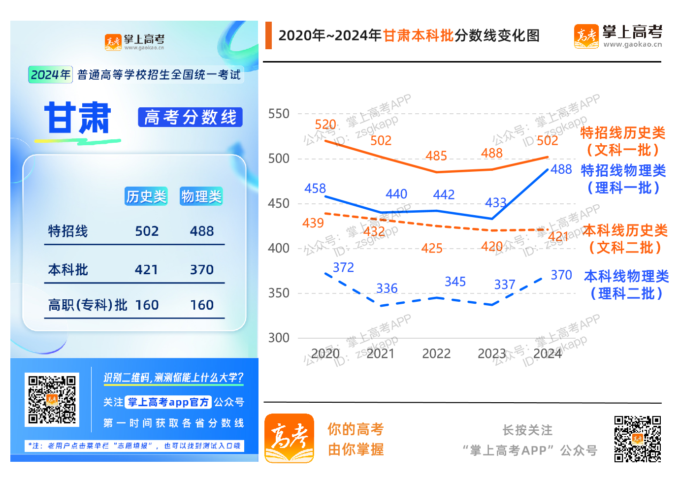 甘肃近五年高考分数线趋势图（2020-2024年）