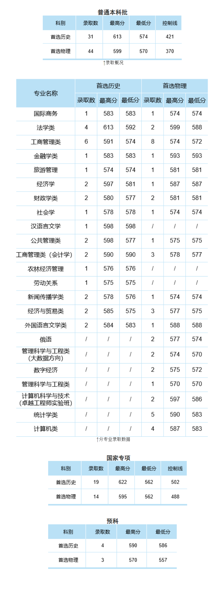 中南财经政法大学2024年本科招生录取分数线（甘肃普通本科批、国家专项、预科）