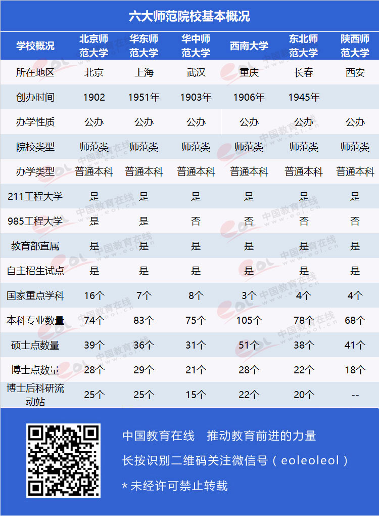 六所教育部直属师范大学 盘点中国实力最强的六所教育部直属师范大学