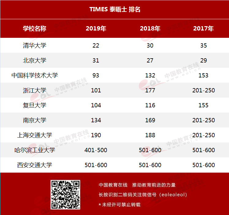 中国9所顶尖高校在世界im体育大学排名中表现如何？(图2)