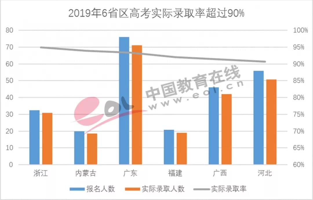 多省高考录取率超90%,2019年各省高考录取情况出炉