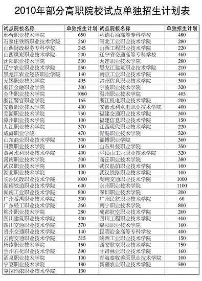 73所国家重点高职院校试行单独招生