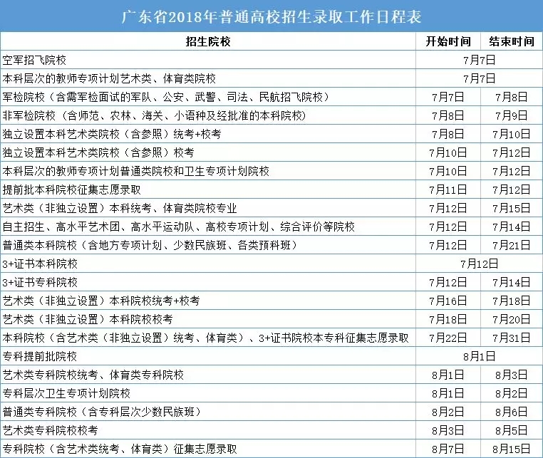 广东2018年高考录取工作日程公布 7月7日起开始录取