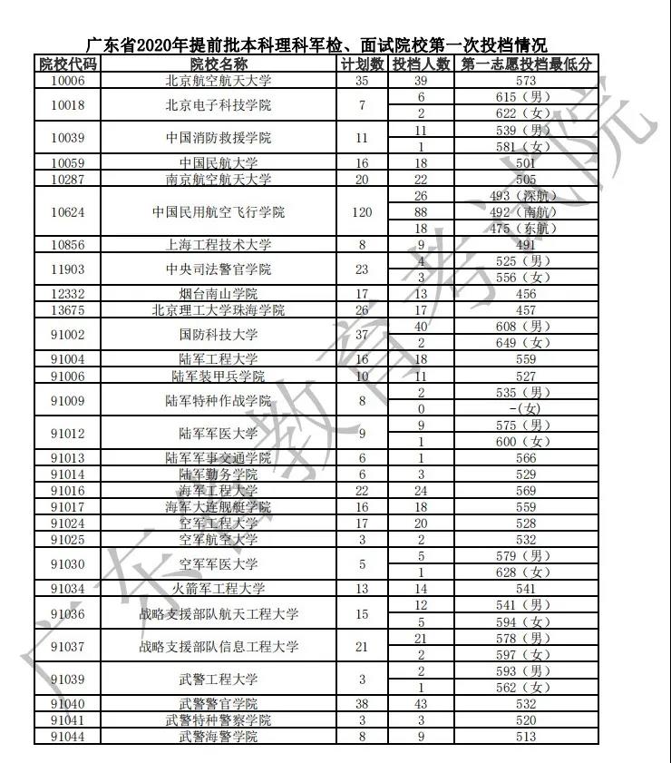 广东：2020年高考提前批投档分数线出炉