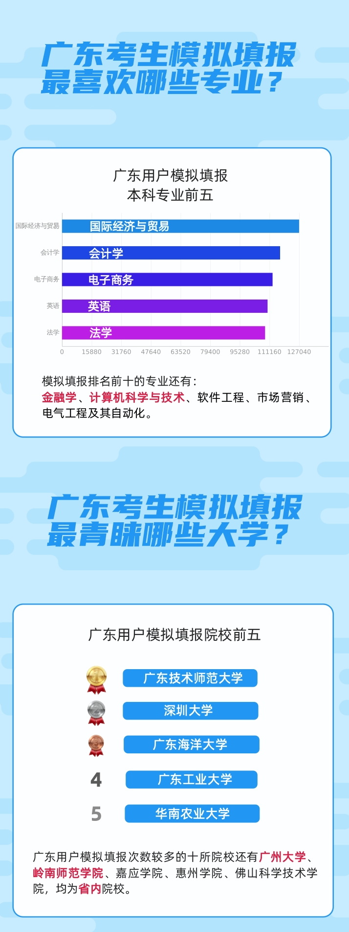 广东高考分析：2023广东高考考生模拟填报特点