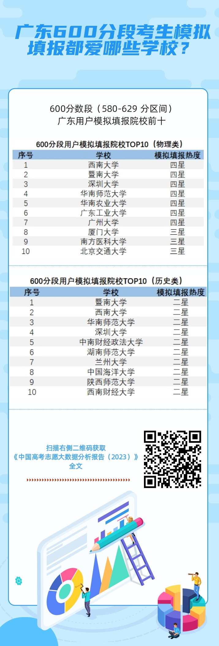 广东高考分析：2023广东高考考生模拟填报特点