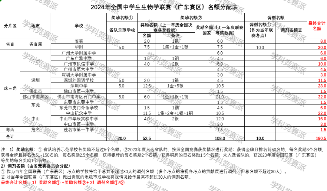 广东2024年全国中学生生物学联赛通知发布，初赛淘汰率约80%！
