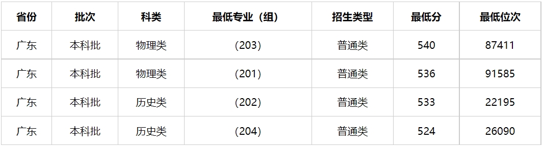 多少分能上广东警官学院？广东警官学院2023年高考录取分数线