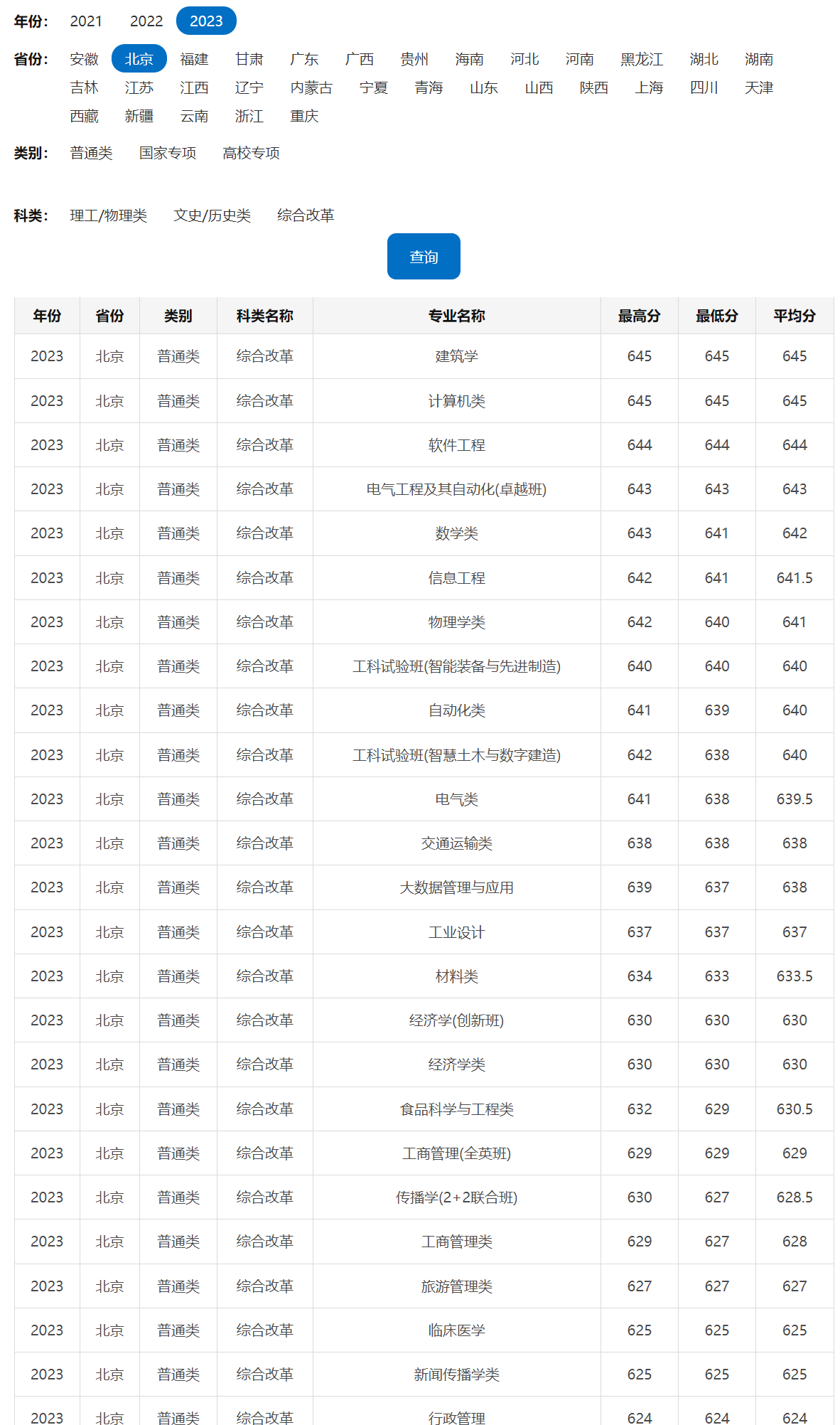 2023年华南理工大学在北京录取分数线