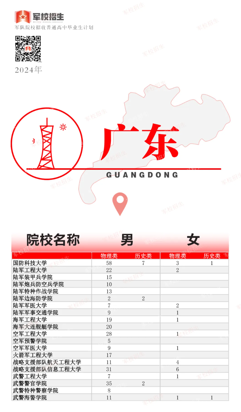 2024年高考军队院校招生计划公布！广东共招收多少人？