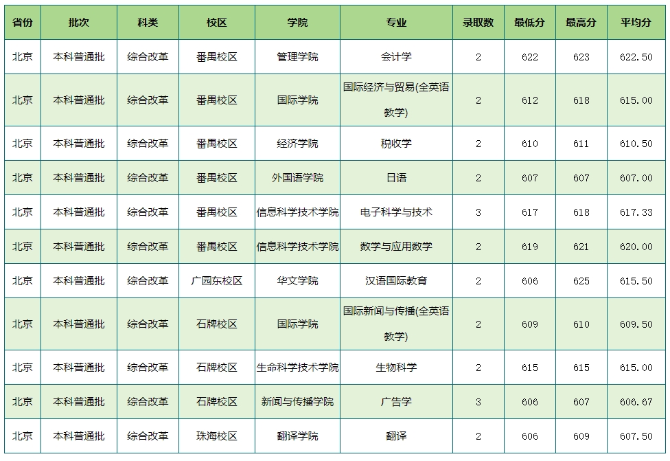 2023年暨南大学再北京录取分数线