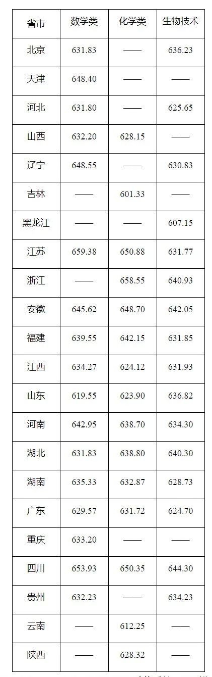 华南理工大学2024年强基计划成绩及拟录取状态查询入口