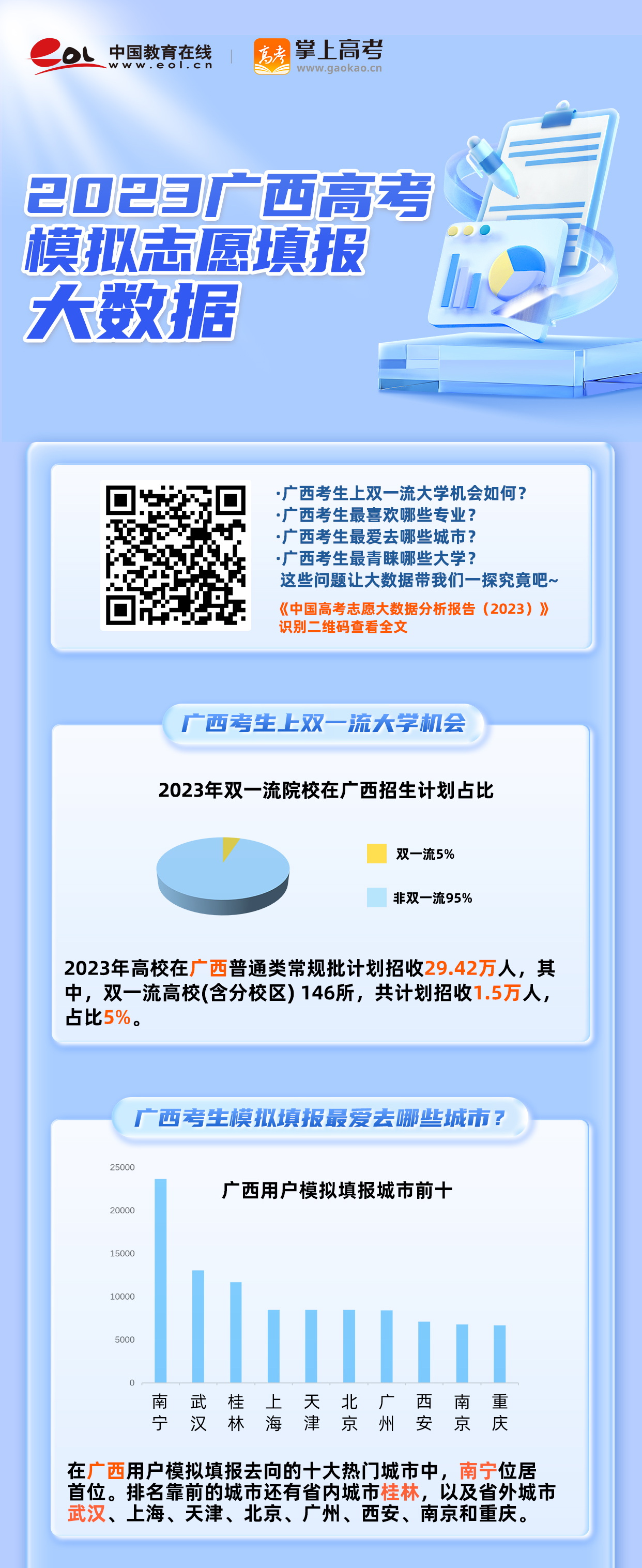 广西高考分析：2023广西高考考生模拟填报特点