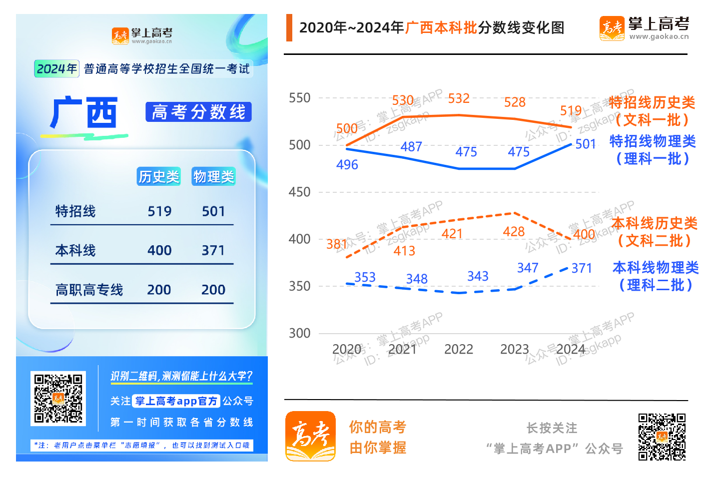 2024广西高考分数线升了还是降了？_广西高考分数线趋势