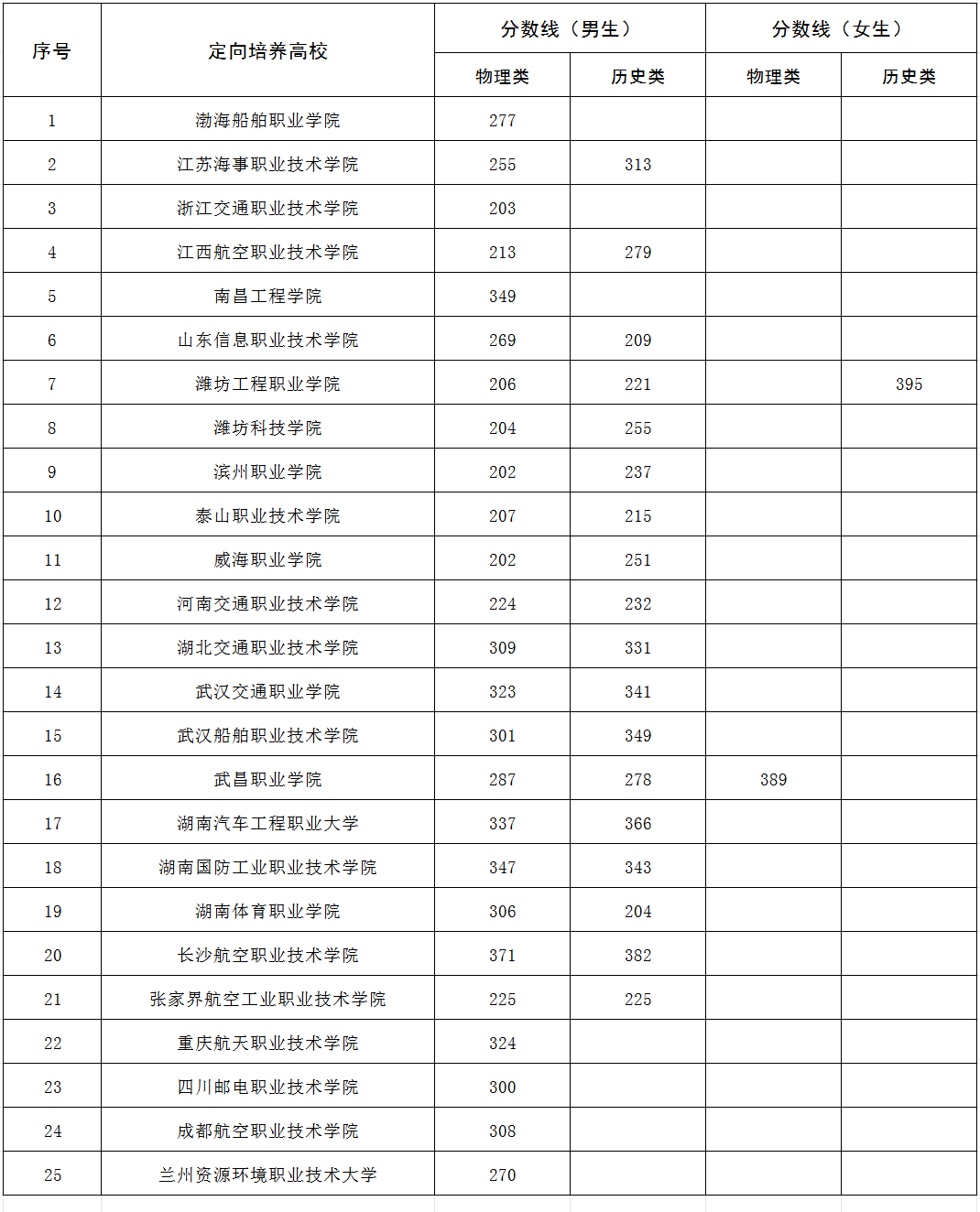 广西：2024年定向培养军士体格检查控制分数线