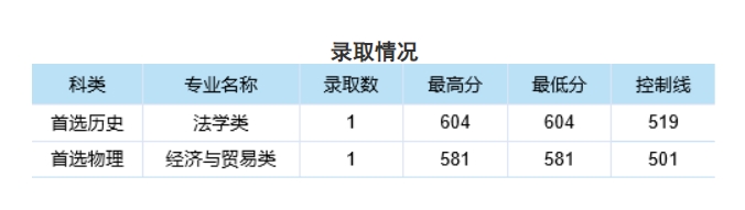 中南财经政法大学2024年本科招生录取分数线（广西高校专项）
