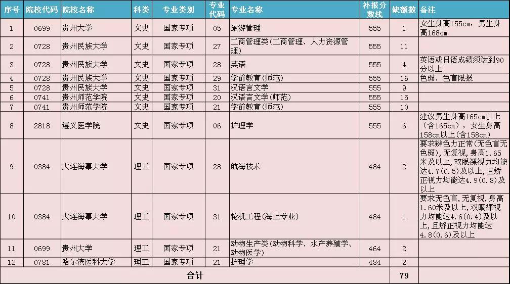 贵州省2018常住人口_2018年贵州各市人口排名 毕节常住人口最多(3)