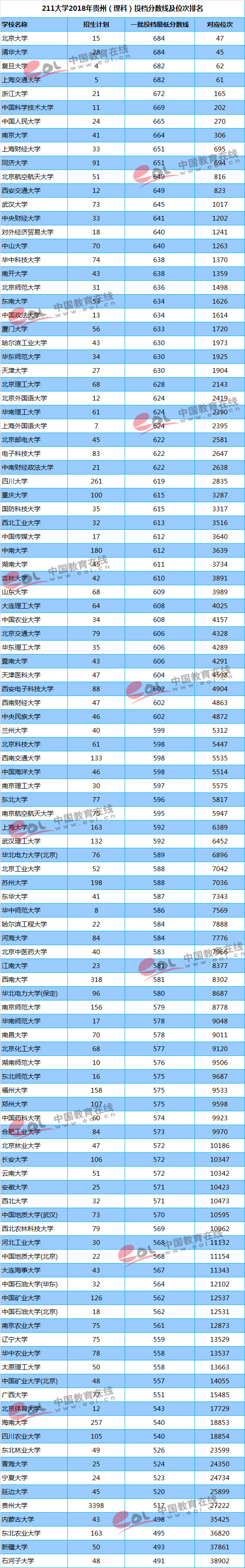 211大学2018年贵州（理科）投档分数线及位次排名