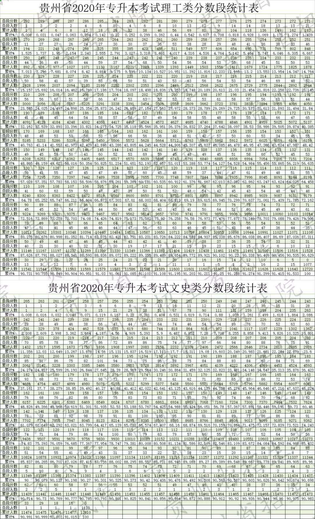 贵州省2020年高考成绩一分一段表（专升本文理科）