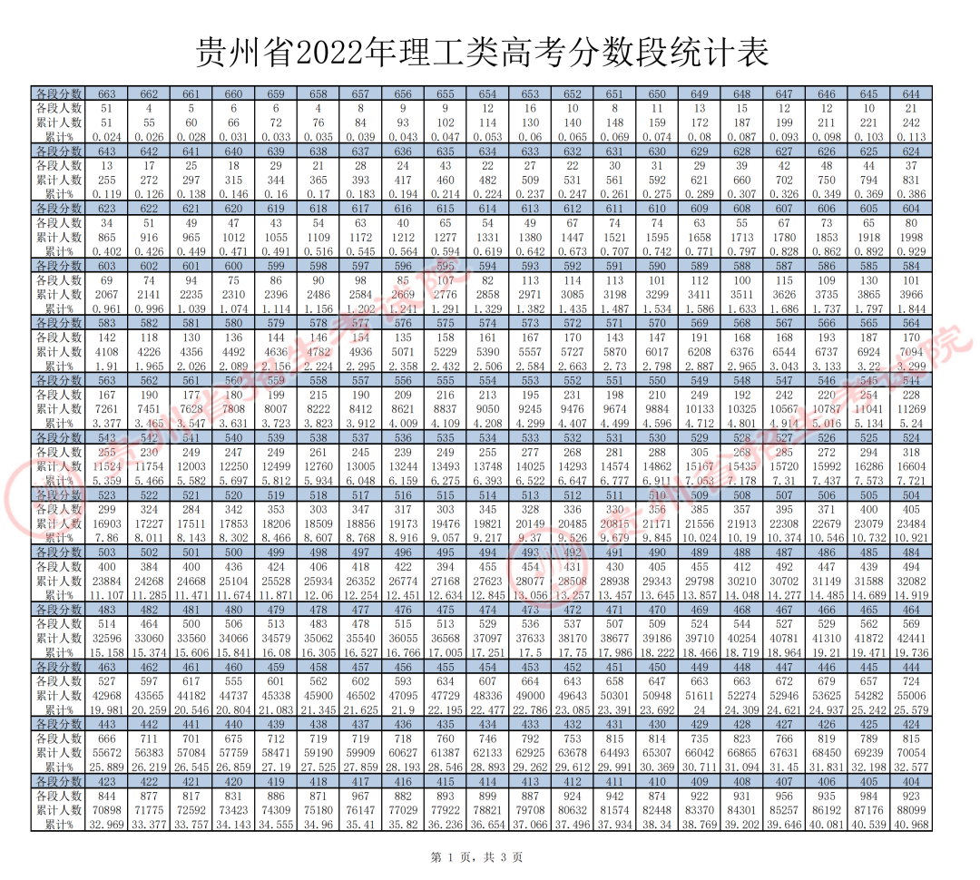 贵州2022年高考一分一段表（理工类）