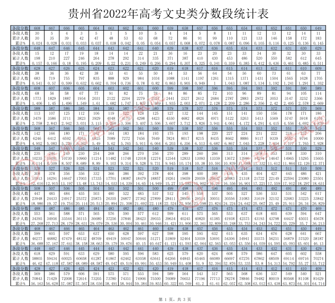 贵州2022年高考一分一段表（文史类）