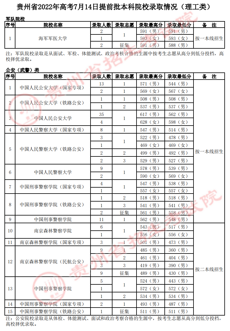 贵州：2022年高考7月14日录取情况