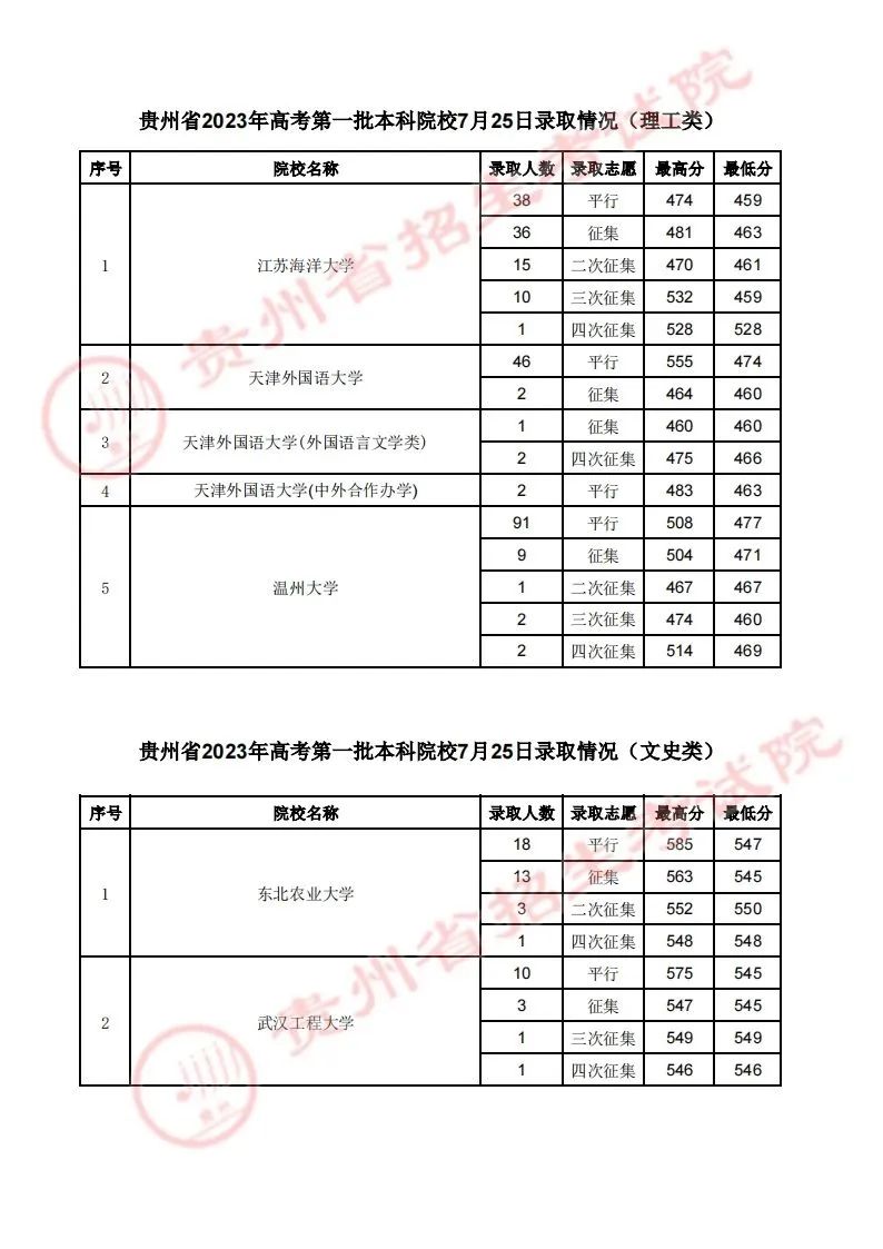 2023年贵州高考7月25日录取情况
