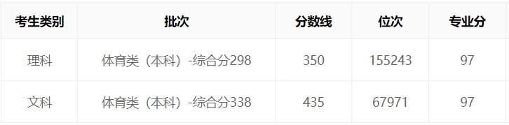 贵州2023年高考体育类录取分数线
