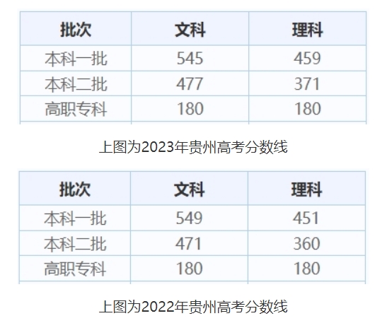 2024年高考分数线什么时候公布？贵州高考分数线公布时间