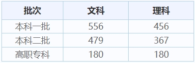 贵州历年高考录取分数线（2024年高考志愿填报参考）