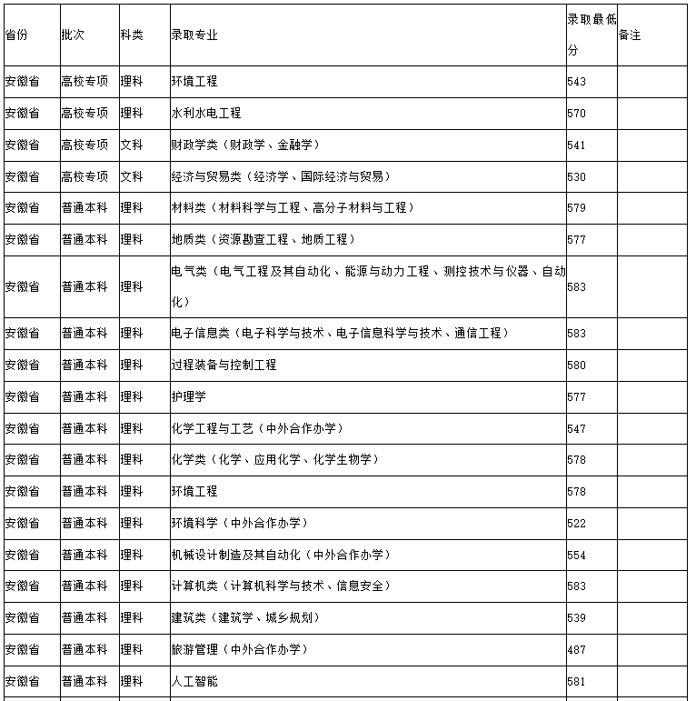 贵州大学历年录取分数线