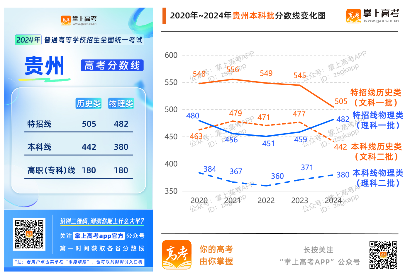 2024贵州高考分数线升了还是降了？_贵州高考分数线趋势