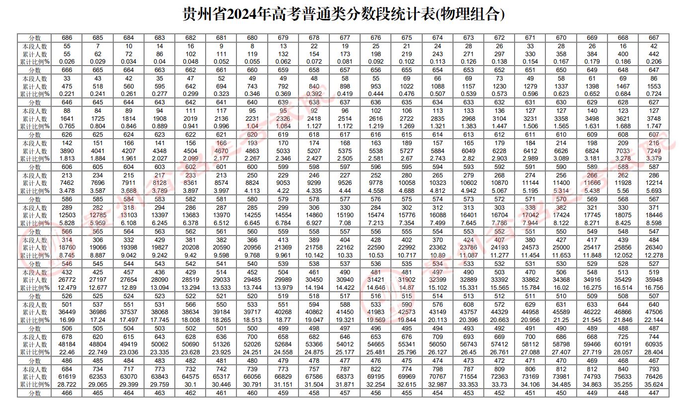 贵州省2024年高考分数段统计表（物理类）发布